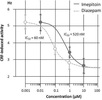 Imepitoin Shows Benzodiazepine-Like Effects in Models of Anxiety